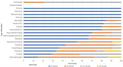 Models of Care in Multiple Sclerosis: A Survey of Canadian Health Providers